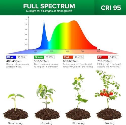 SANSI LED Grow Lights for Indoor Plants, 150W Full Spectrum Plant Light
