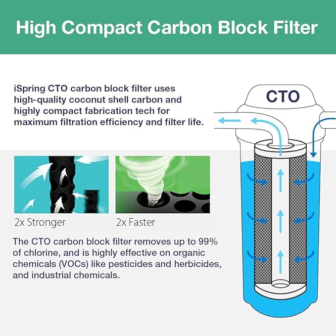 iSpring F2WGB22BM 4.5” x 20” 2-Stage Whole House Water Filter Set Replacement Pack with CTO Carbon Block and Iron & Manganese Reducing Cartridges, Fits WGB22BM, white