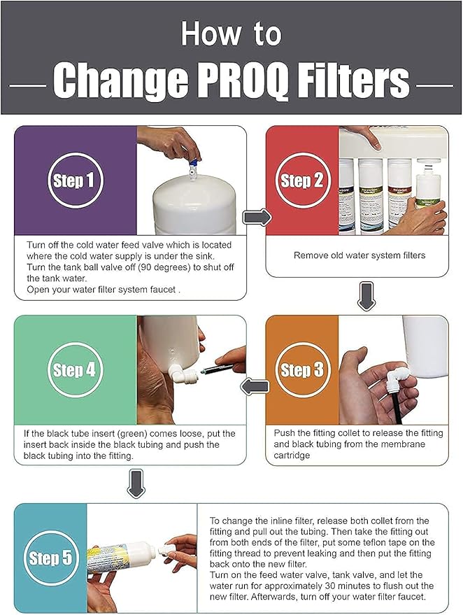 ProQ Reverse Osmosis Filter Yearly Set, ONLY for Puroflo PROQ-550 5-Stage Quick Change Under Sink RO System, 50 GPD RO Membrane