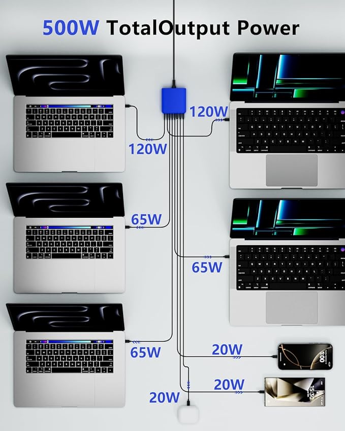500W USB C Charger Block, 8-Port USB C Charging Station Fast Charging PD 120W PC Laptop Charger Adapter Compatible with MacBook Pro/Air/All iPad,DELL, iPhone 16/15/14/13/Pro Max/Galaxy