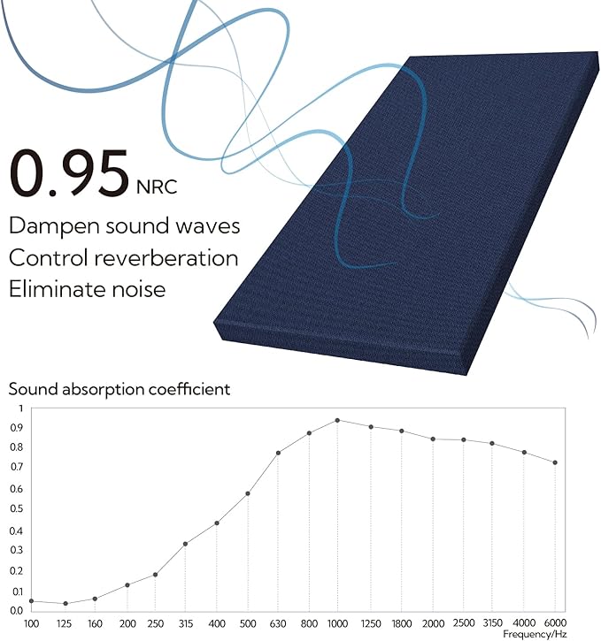 Olanglab Sound Absorbing Acoustic Wall Panels 2 Pack, 2'' 24''x48'' Fiberglass Sound Dampening Panels, Large Fabric Wrapped Sound Proof Panels for Walls (Navy)