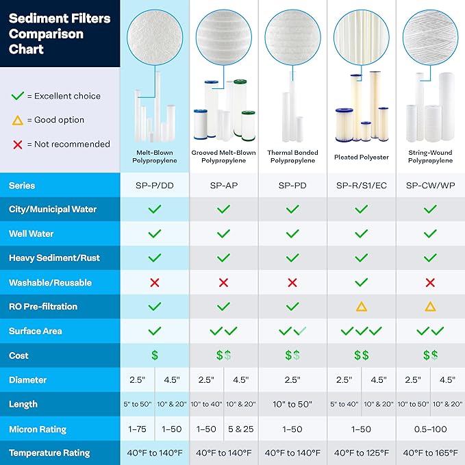 SpiroPure SP-DD-2501-20BB 20x4.5 BB 1 Micron Spun Melt-Blown Polypropylene Water Filter Cartridge SDC-45-2001 DGD-2501-20 155360-43 (Case of 6)